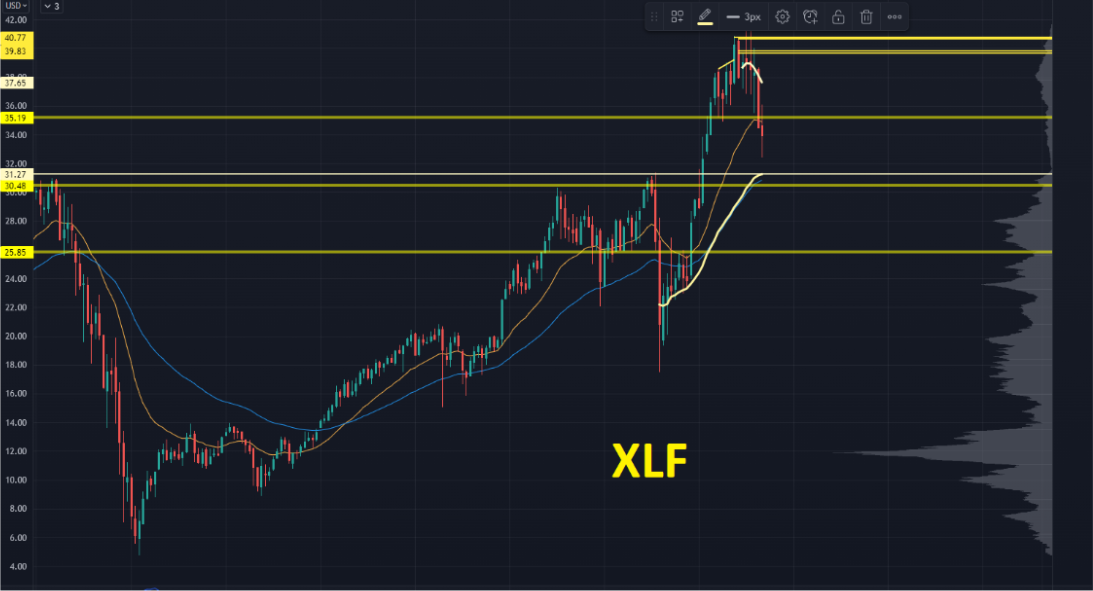 XLF Chart