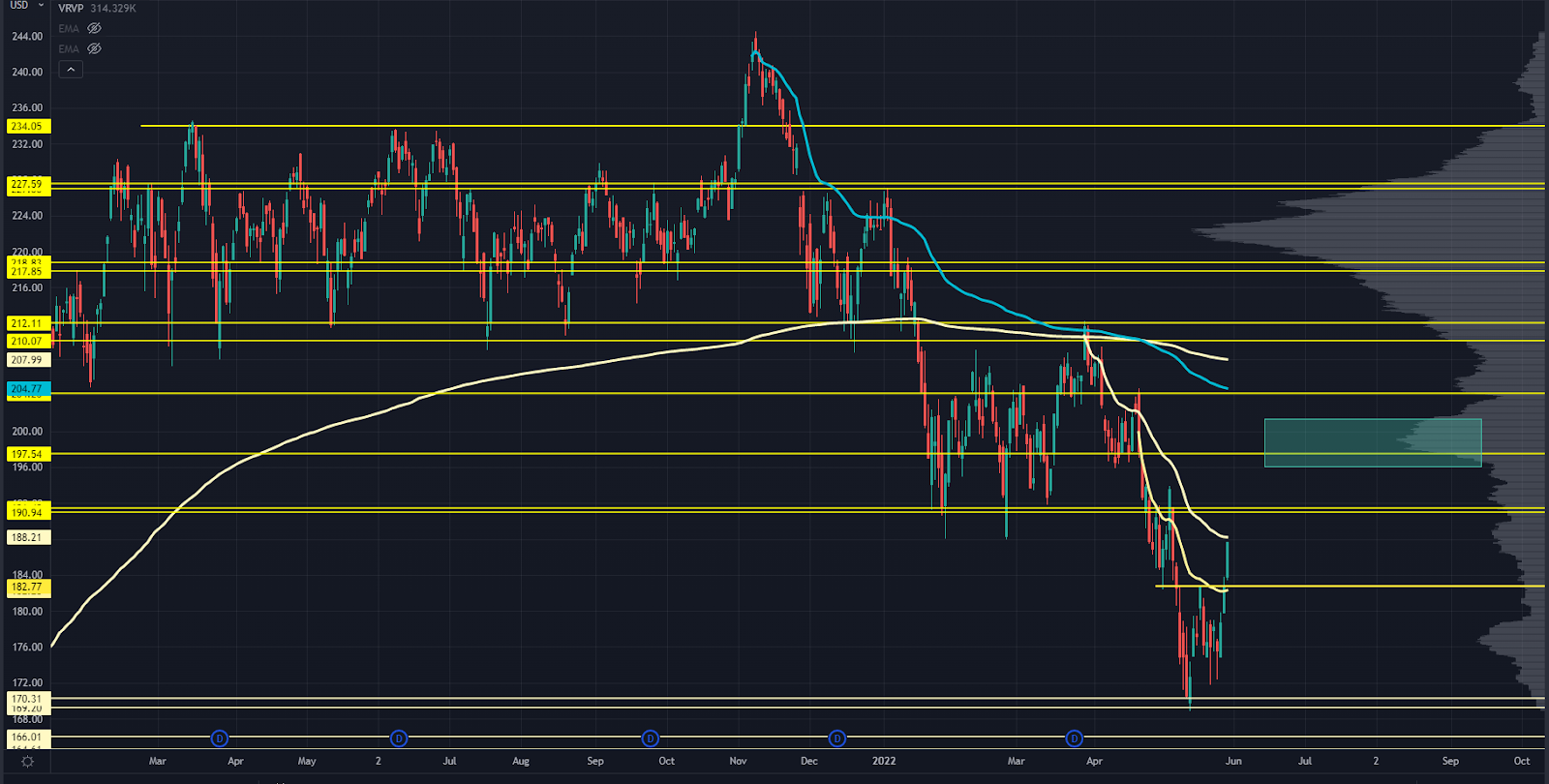 IWM Chart