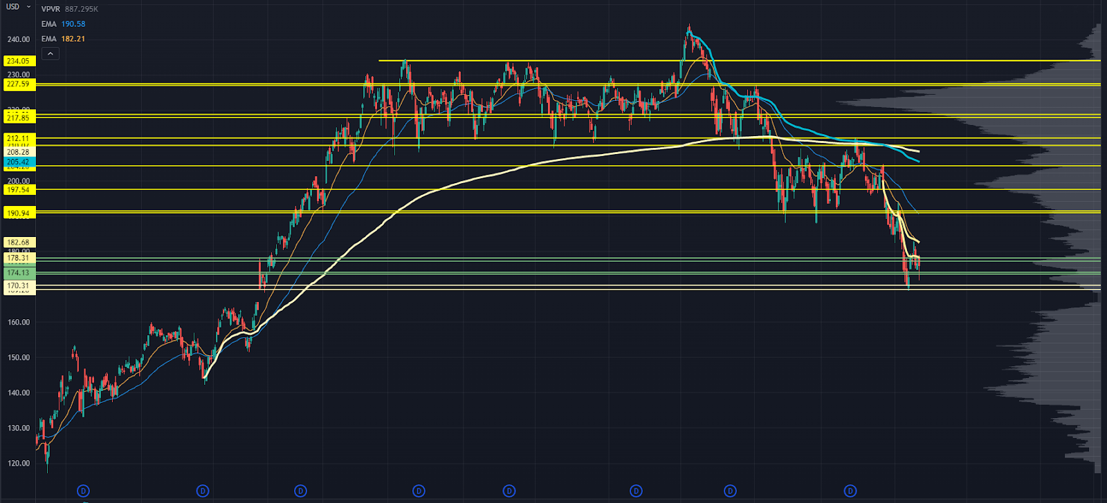 IWM Chart