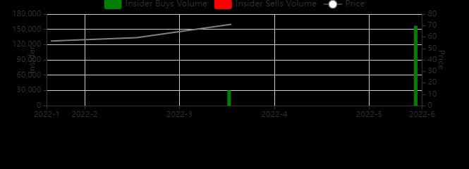 RILY Chart