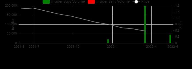 DRRX Chart