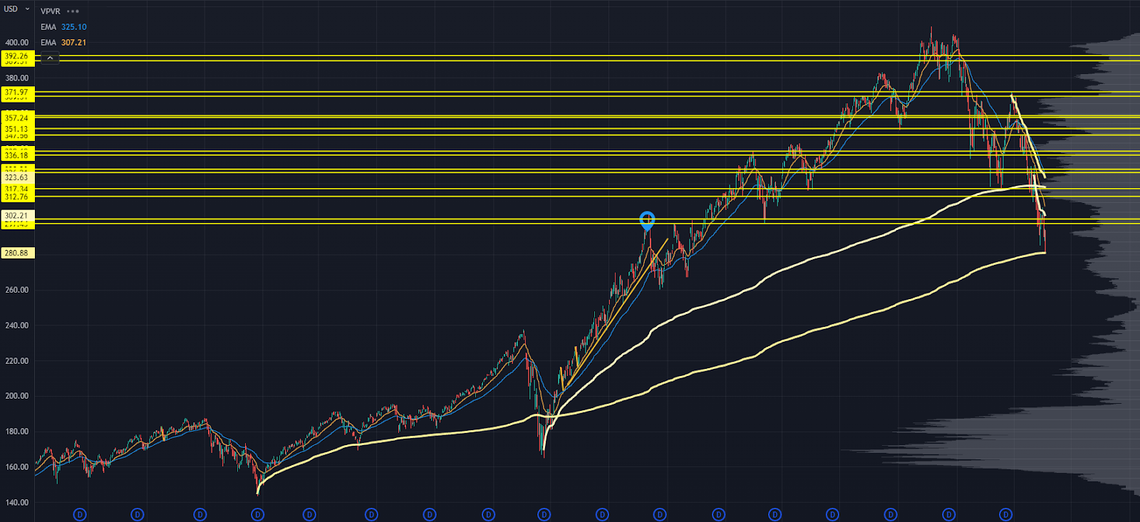 QQQ Chart from 2018