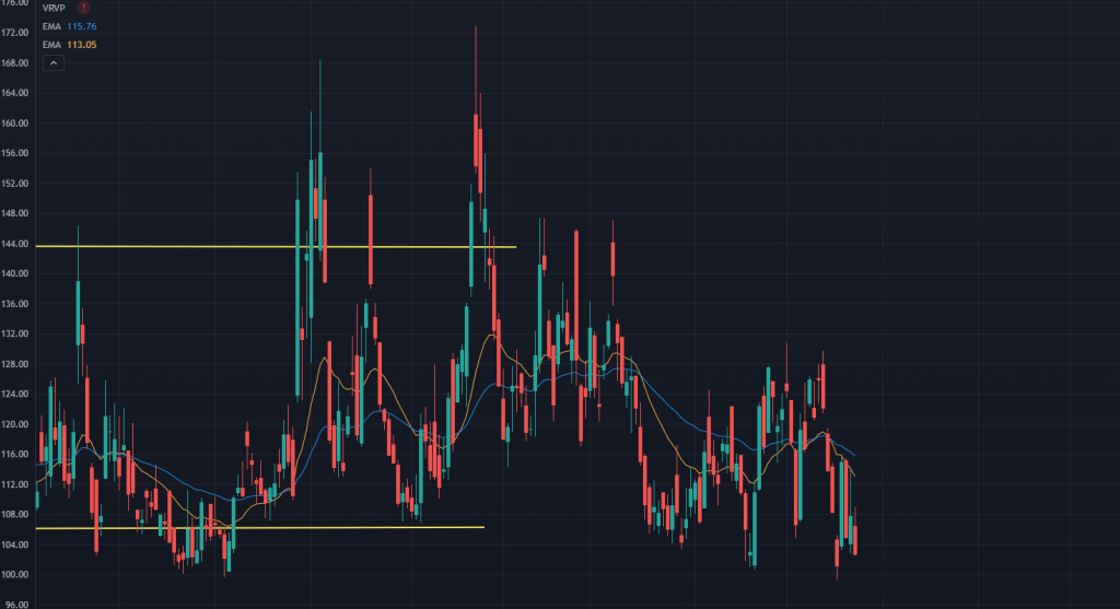 VVIX Chart