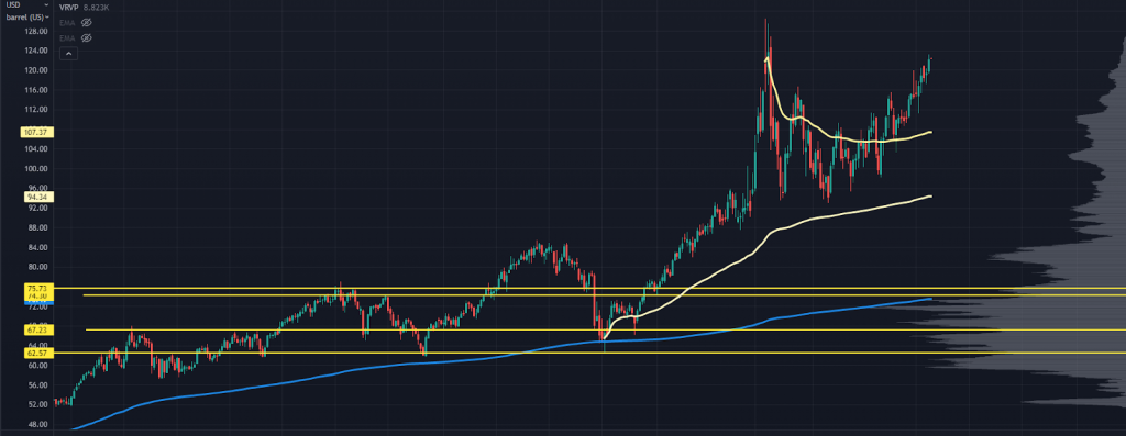 Crude Oil Chart