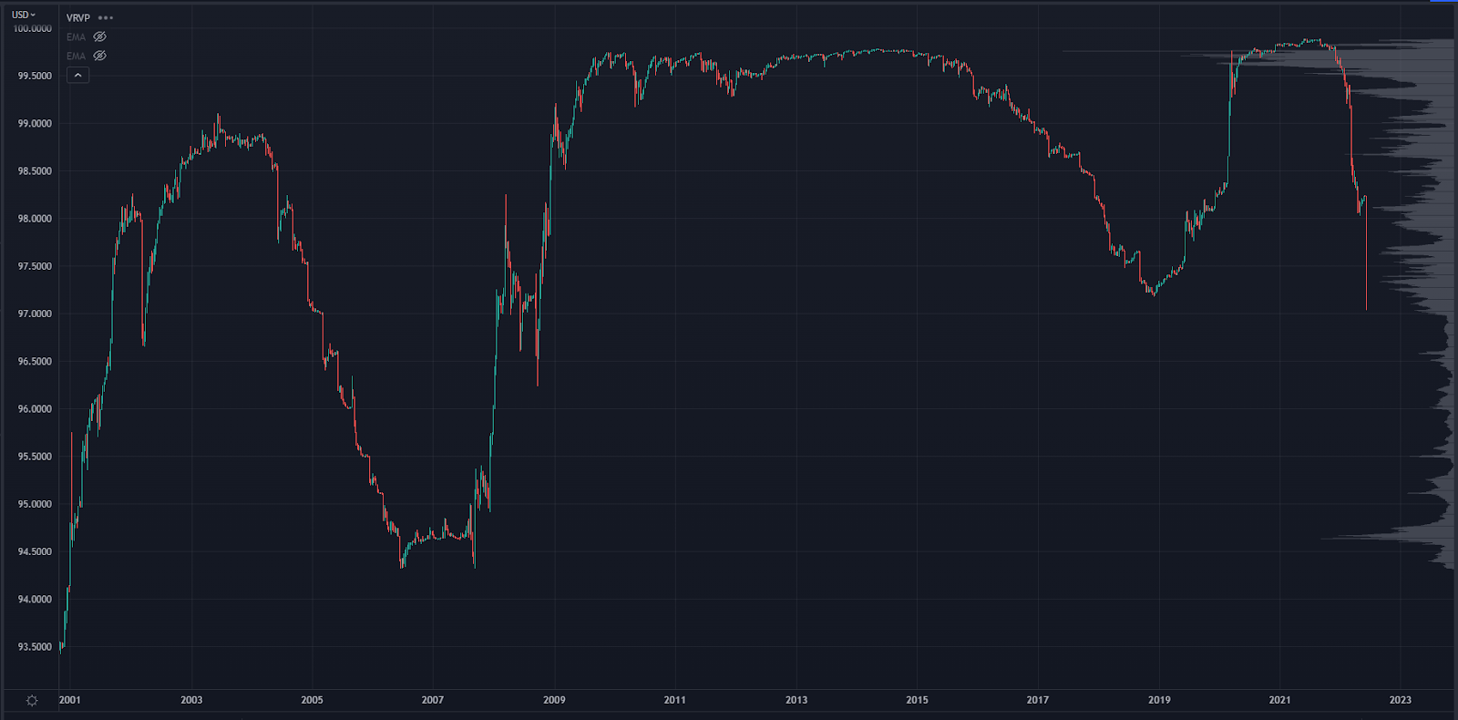 EUR/USD Futures Chart