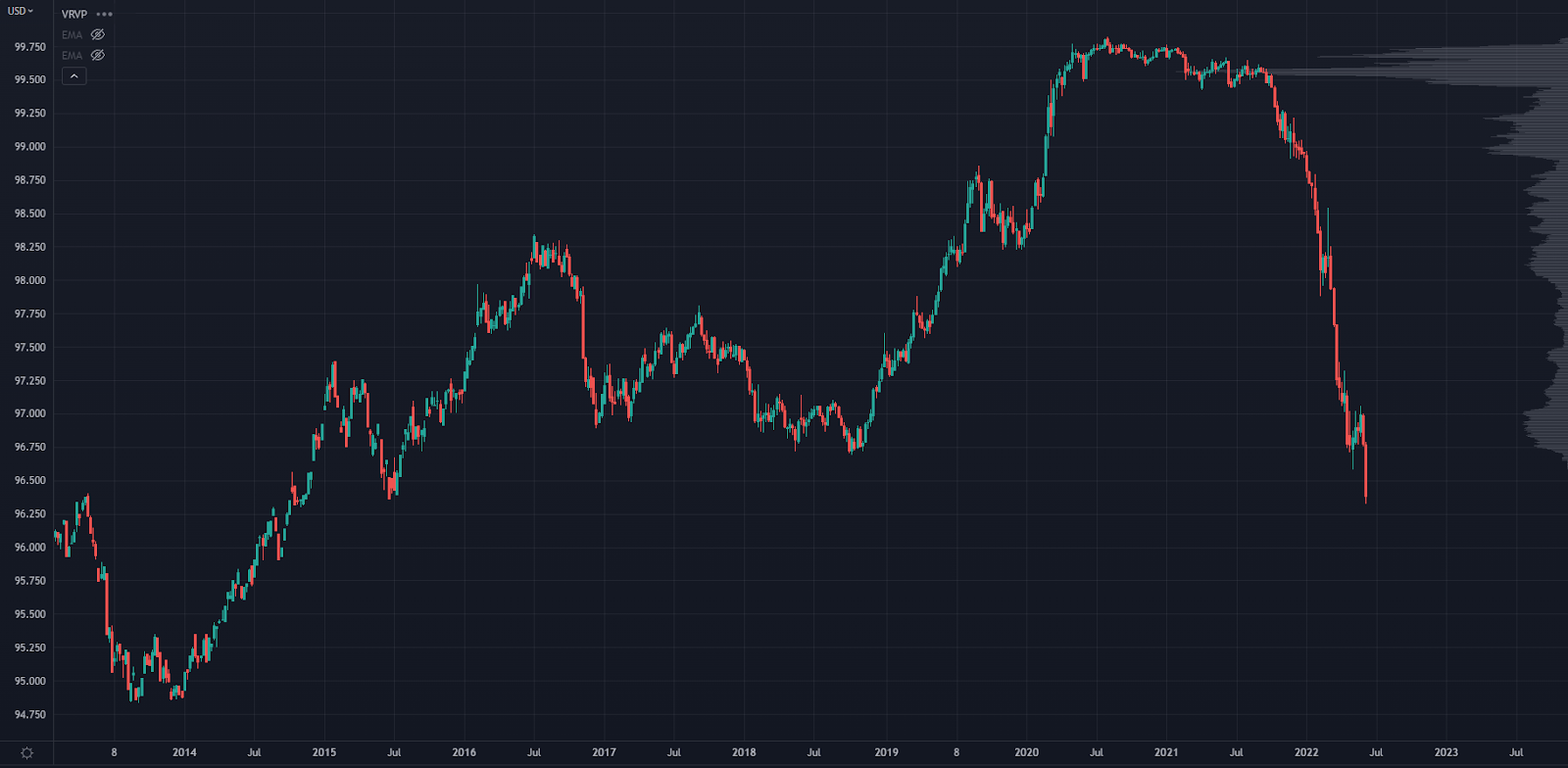 GEZ2022 Chart