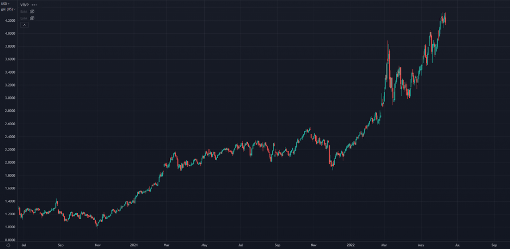 Gas Futures Chart