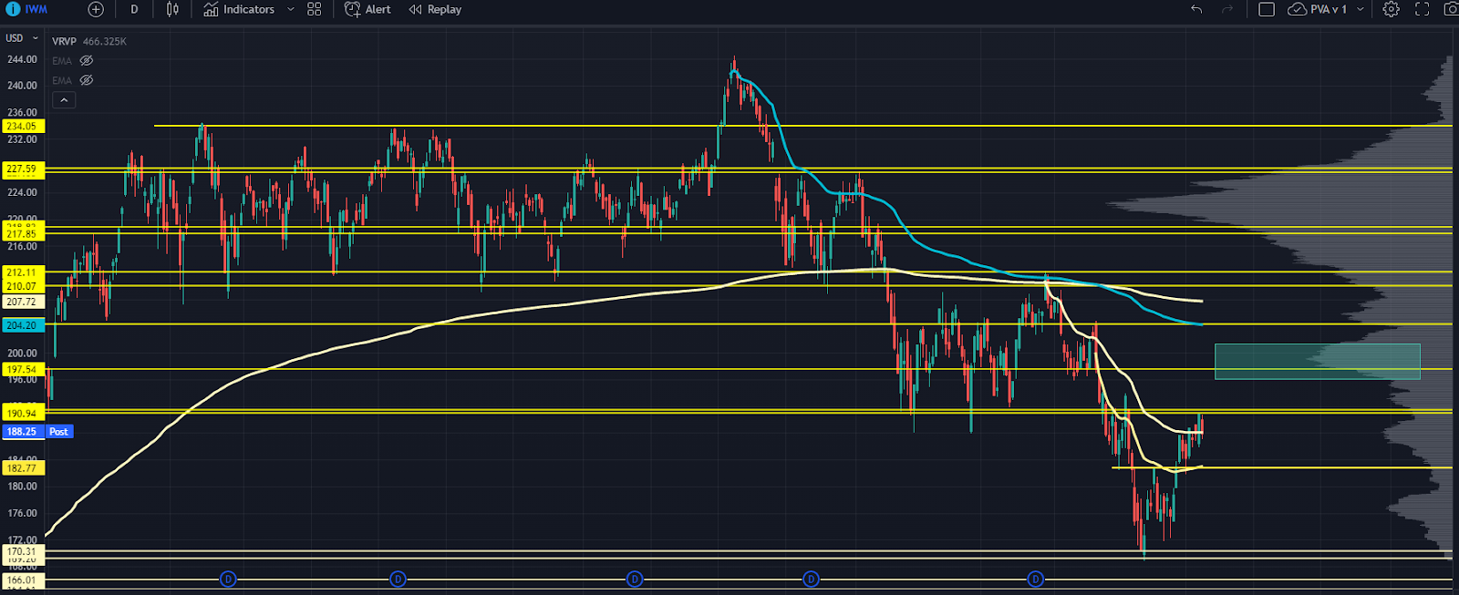 Russell 2000 Chart