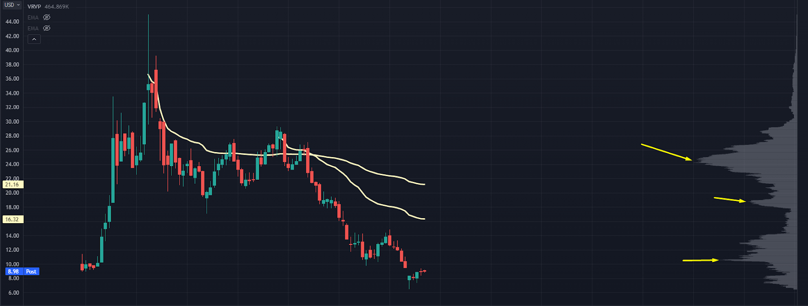 Chart with HVN