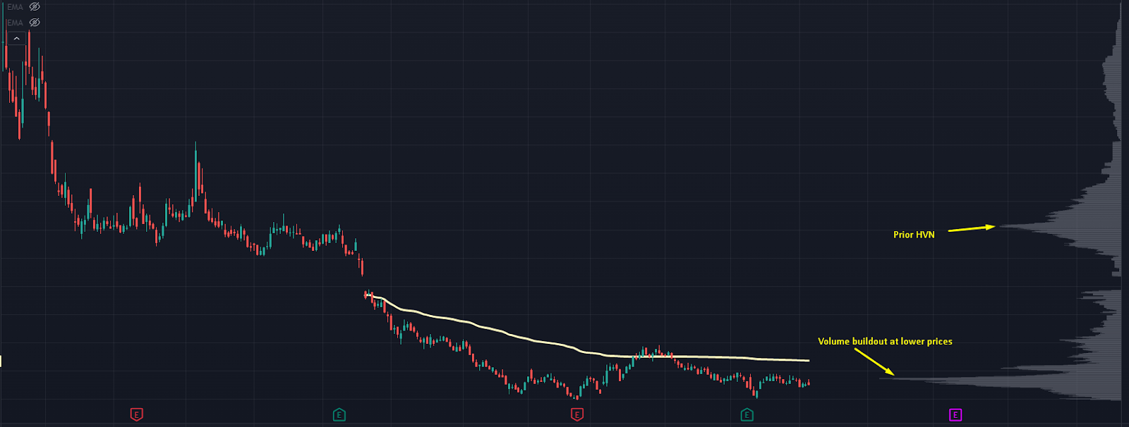 Chart with HVN