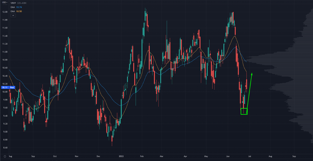 OIH Chart