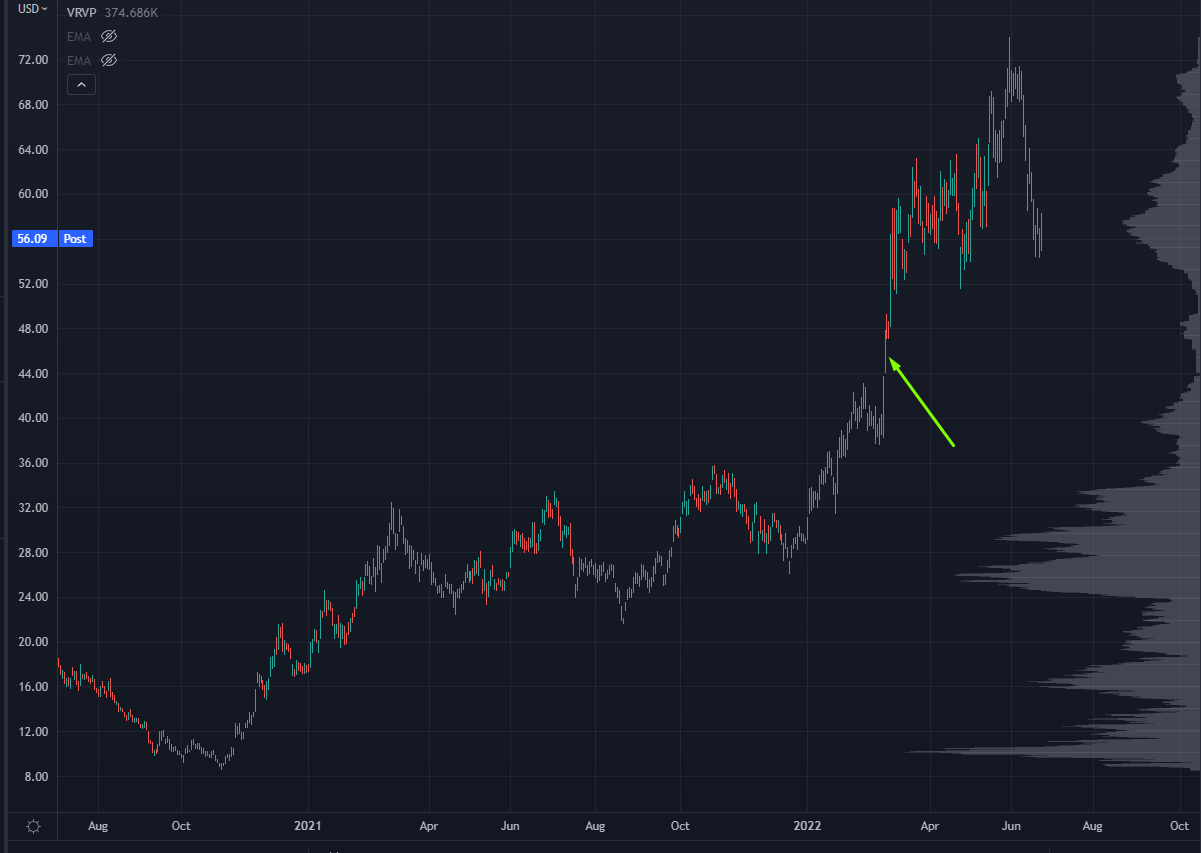 OXY Chart