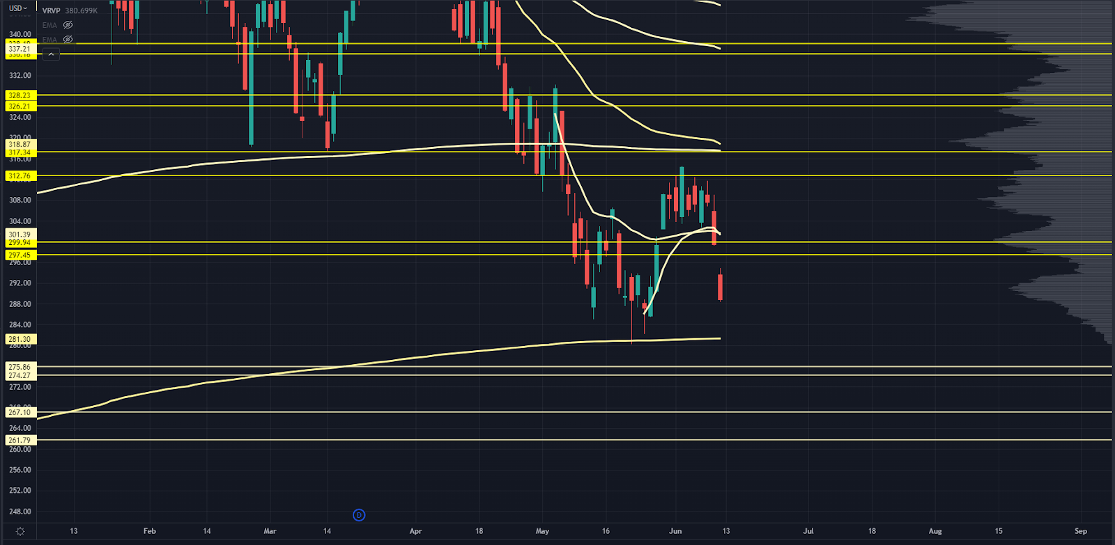 QQQ Chart