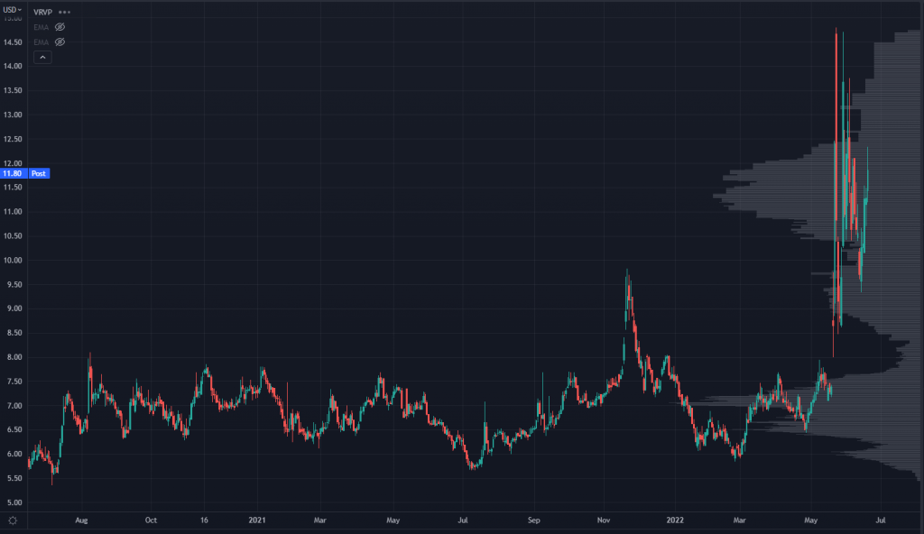 SIGA Chart