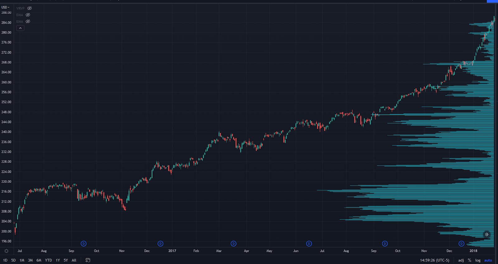 SPY Chart showing volume 2016 - 2018