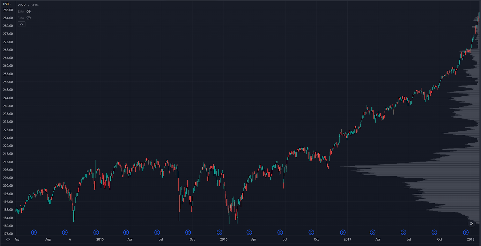 SPY Chart 2016 - 2018