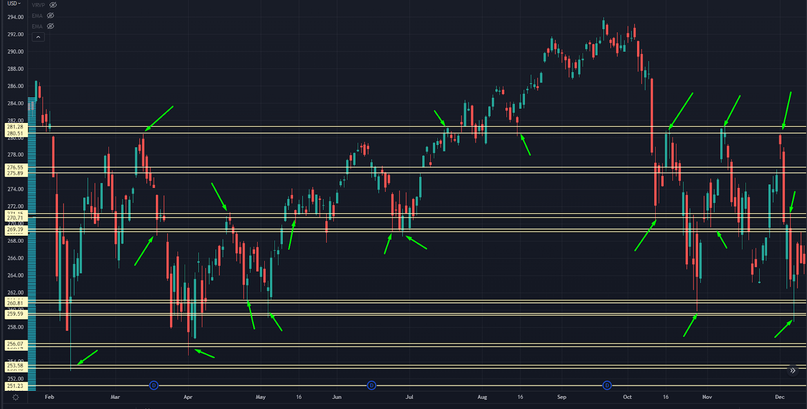 SPY 2018 Chart with Key Pivot Points and Volume Indicator