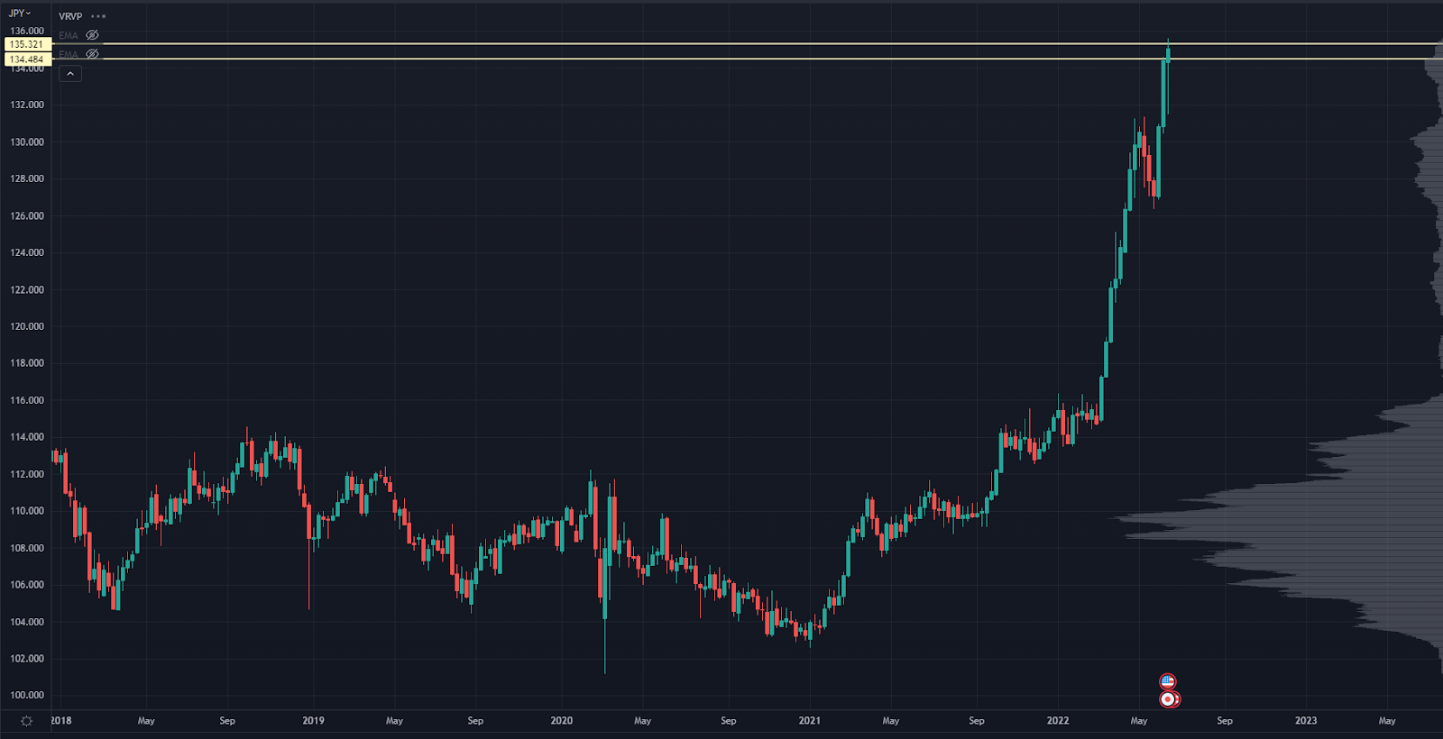 USD JPY Chart