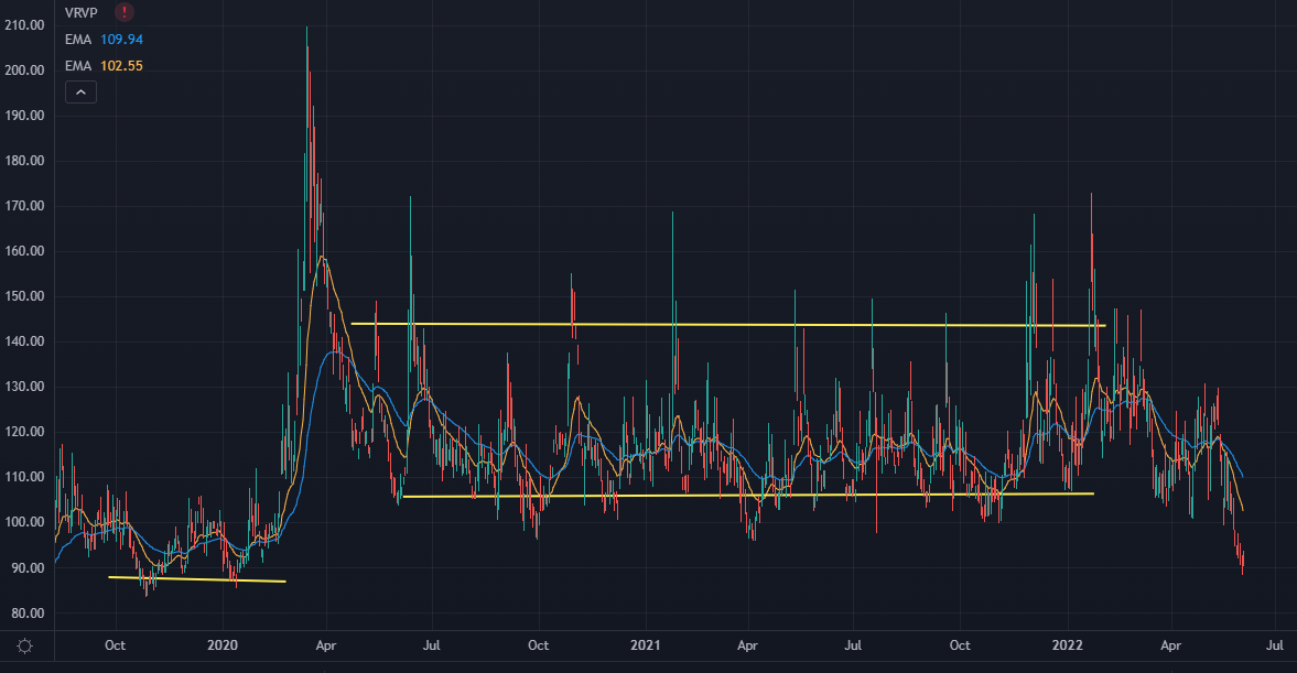 VVIX Chart