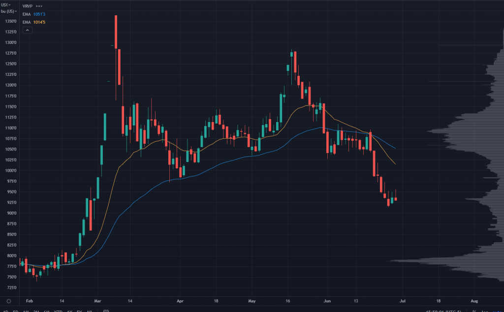 Wheat Futures Chart