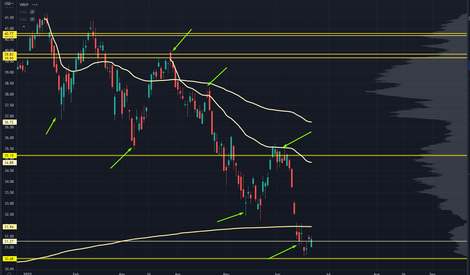 XLT Chart