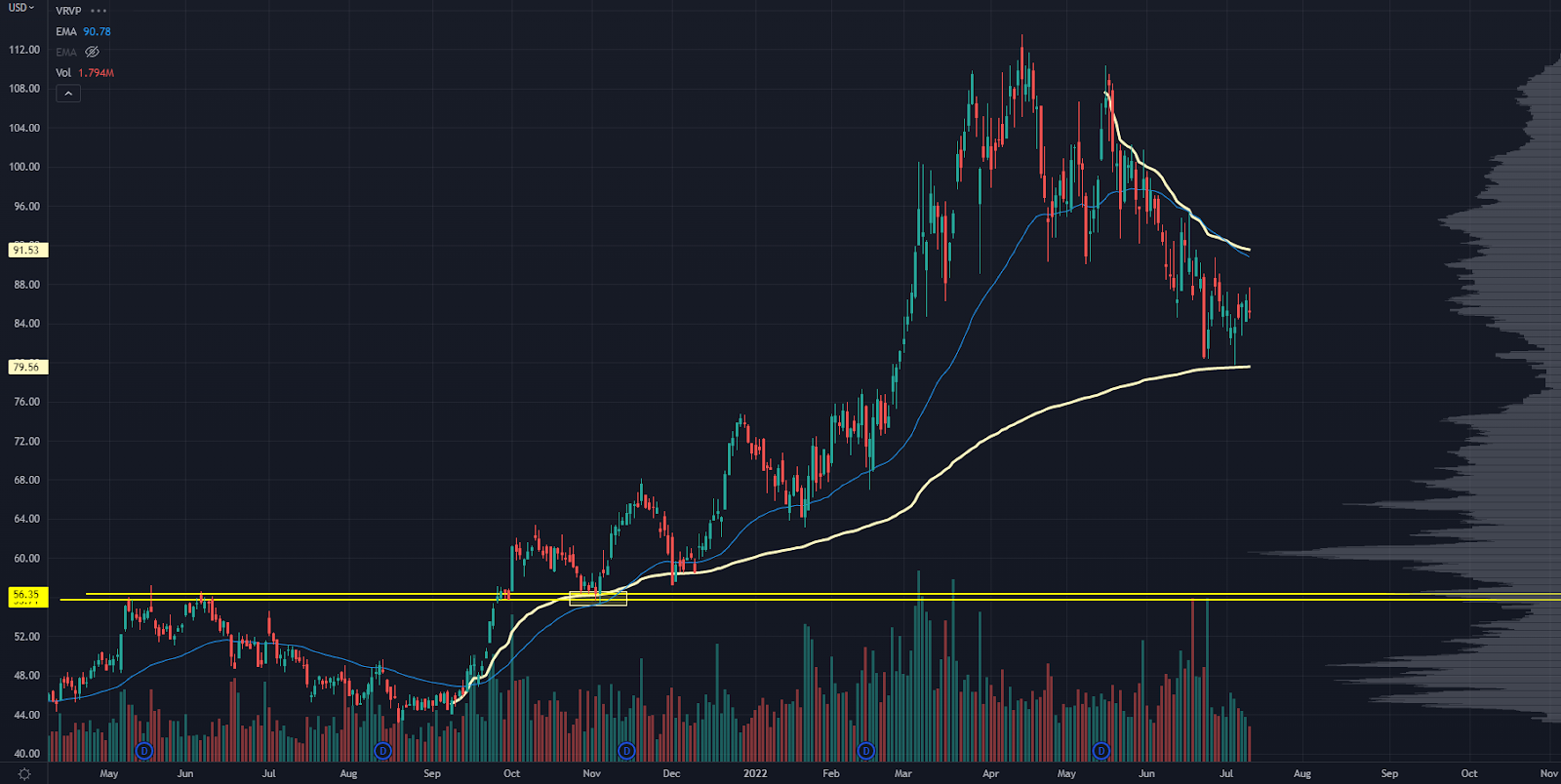 CF Chart