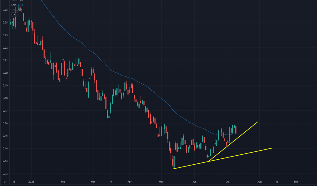 ARKK Chart