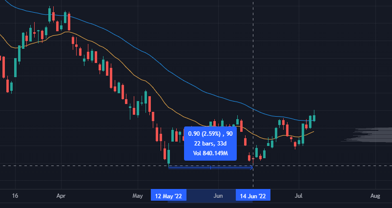 ARKK Chart