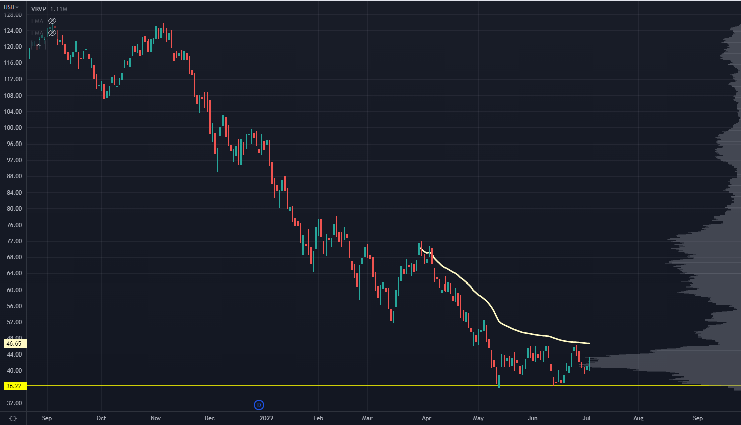 ARKK Chart