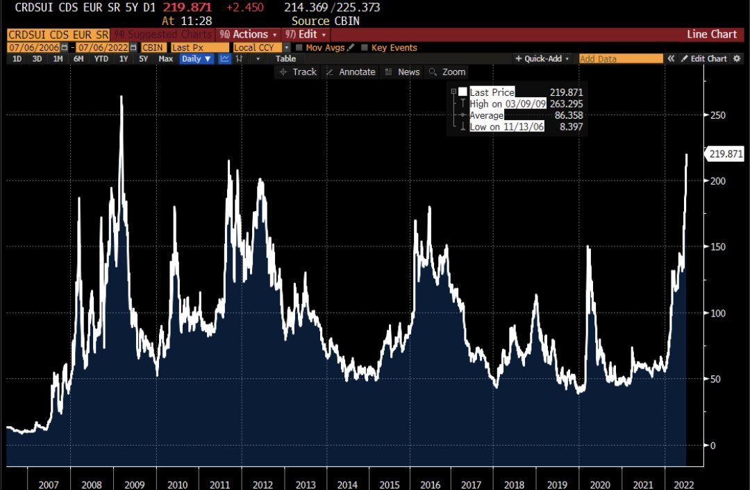 CDS Chart