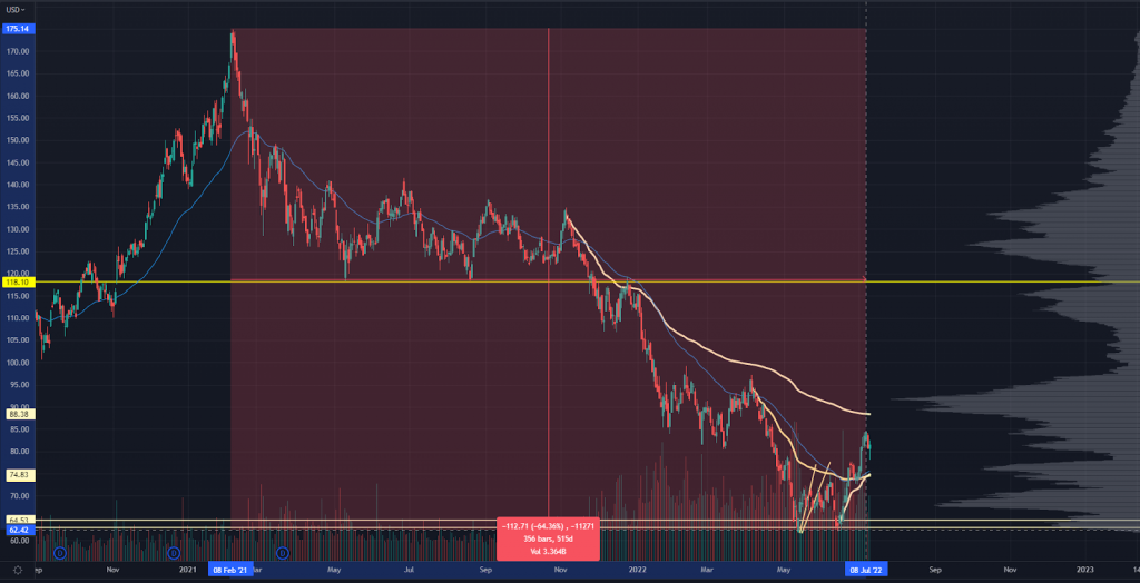 Chart 60% down