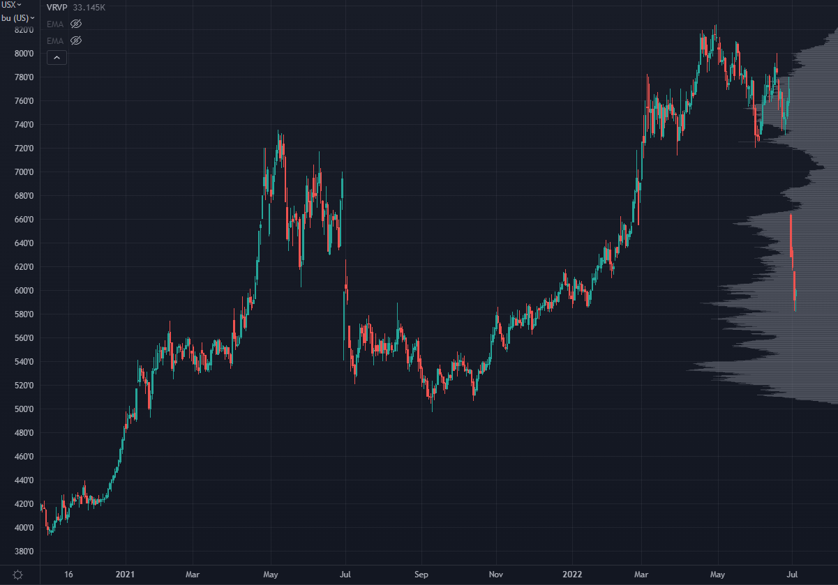 Corn Chart