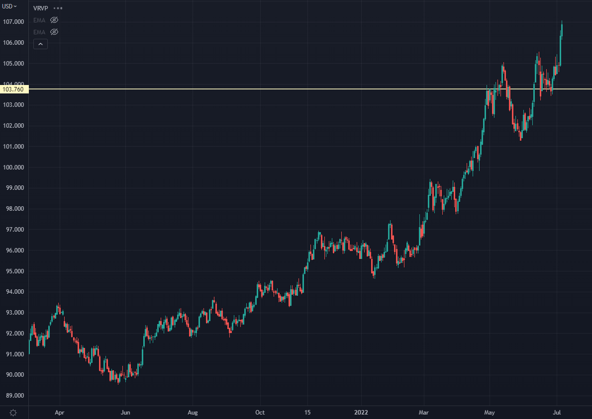 Dollar Chart