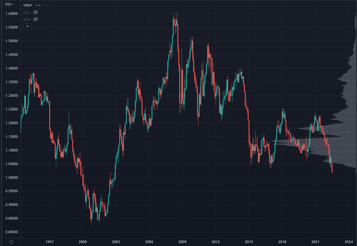 Euro Chart