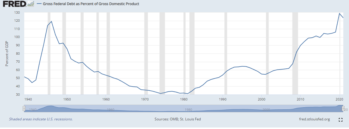 U.S. Debt GDP