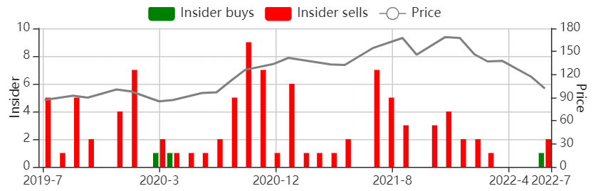 Insider Buys and Sells