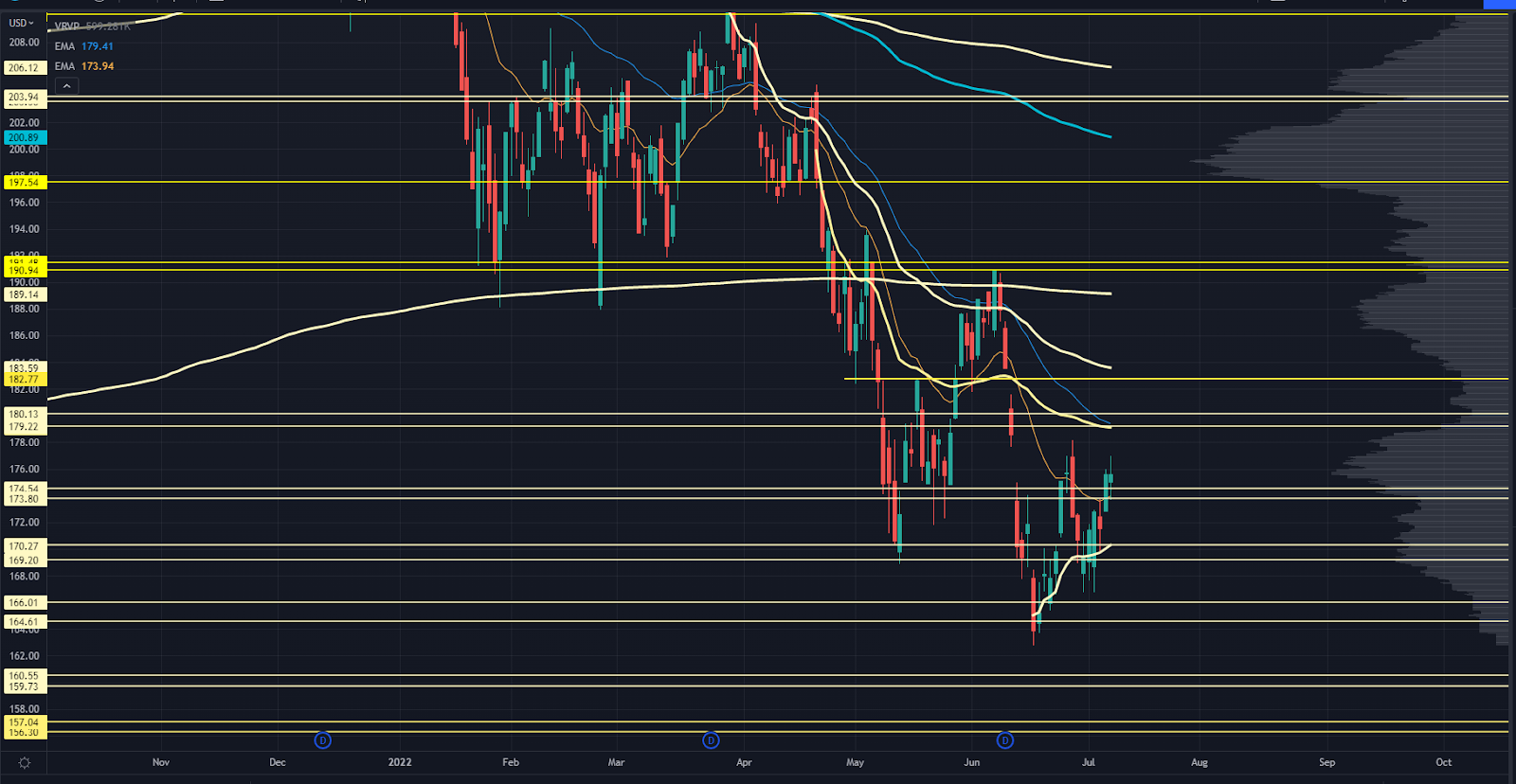 IWM Chart