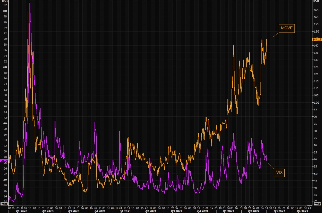 MOVE and VIX Chart