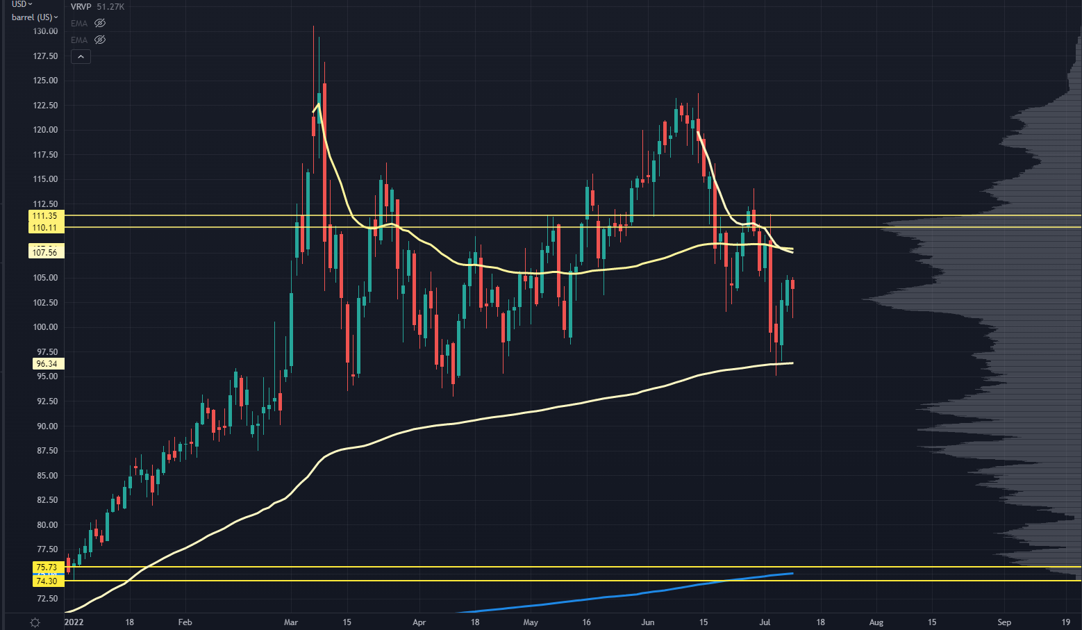 Oil Chart