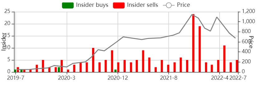 TSLA Insider Buys and Sells