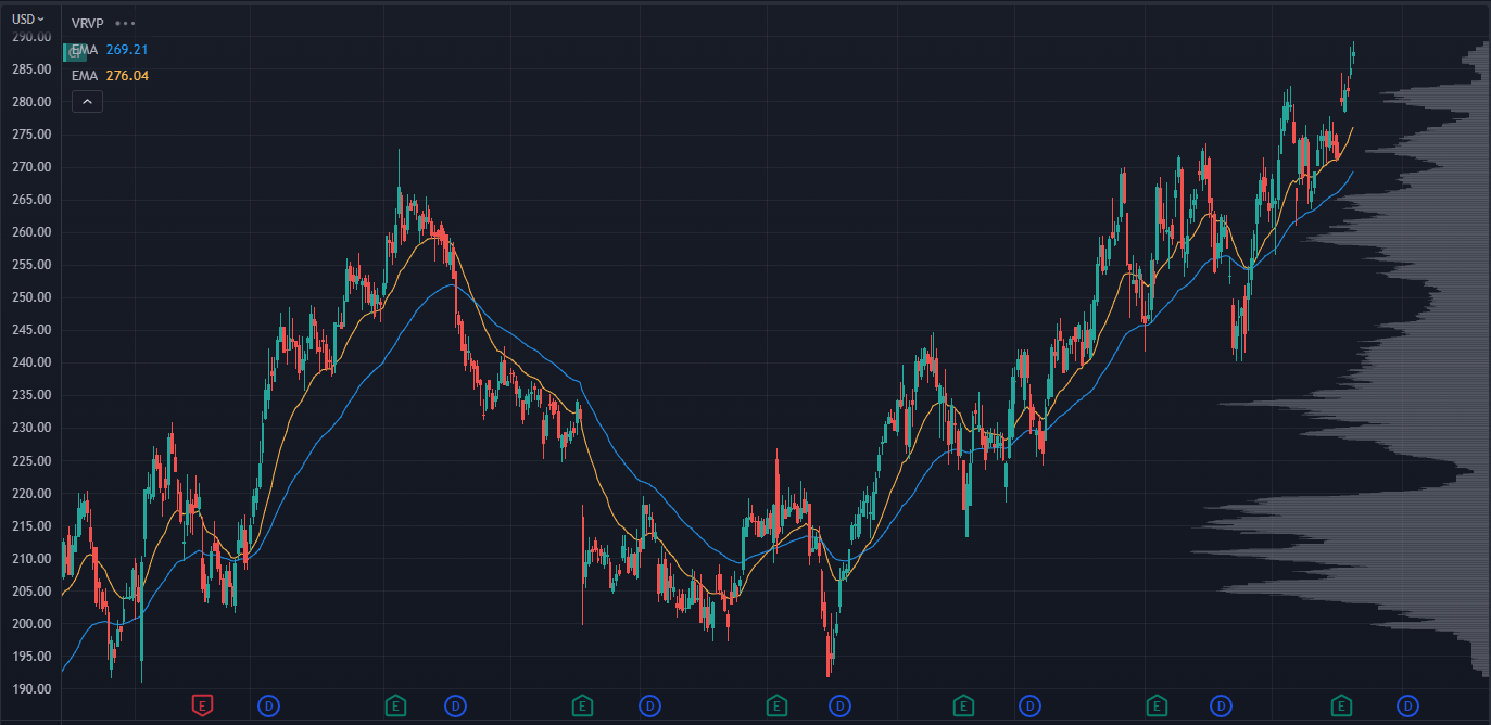 CI Chart