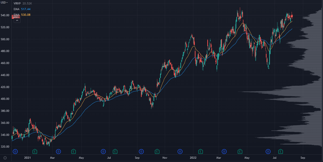 UNH Chart