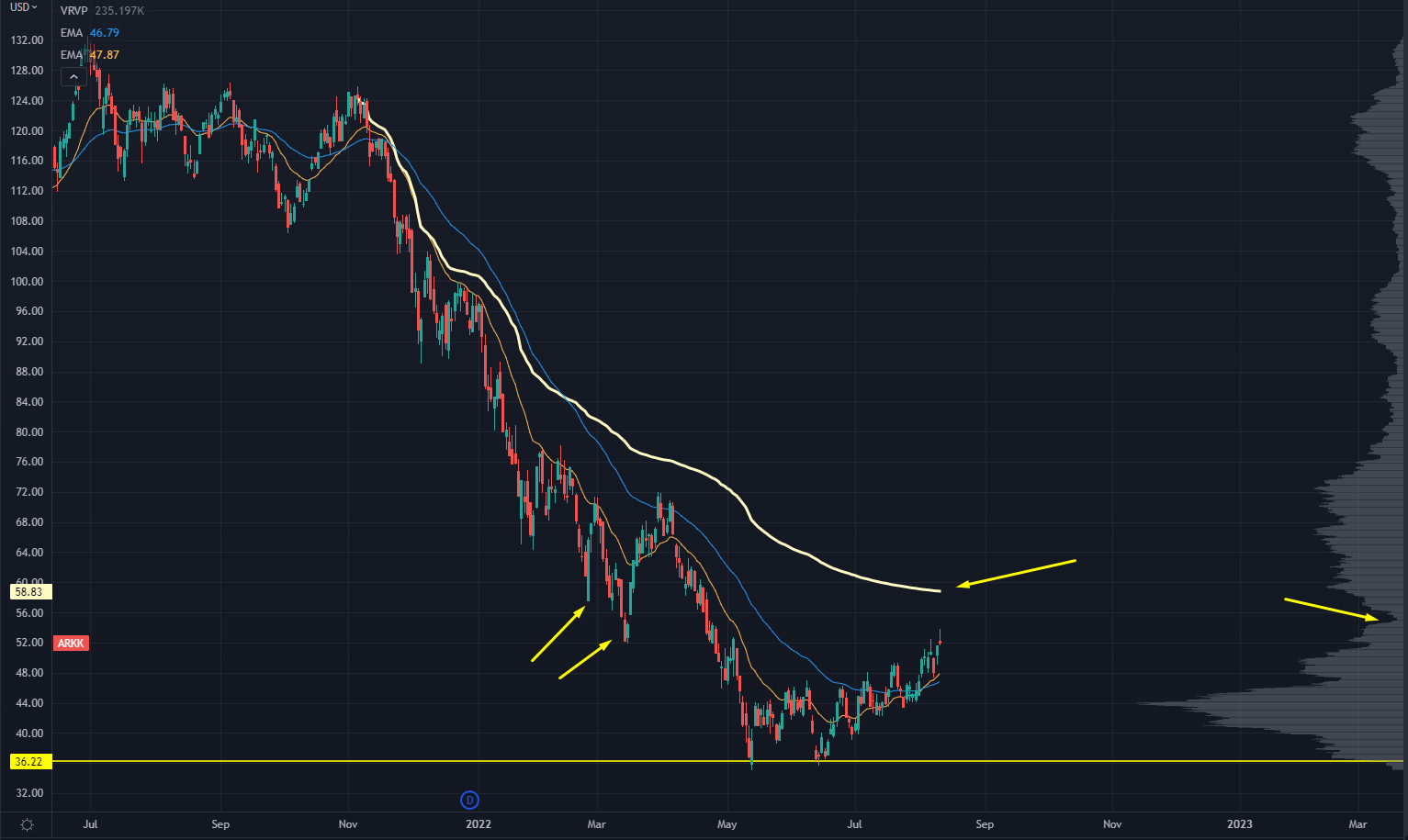 ARKK Chart