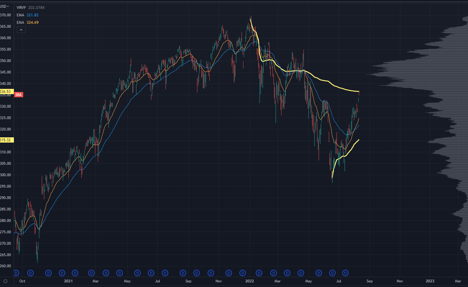 Dow Jones Industrial Average Chart