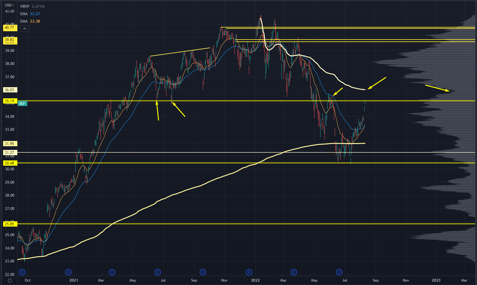 XLF Chart