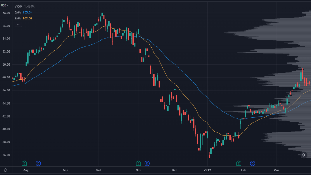 APPL Chart