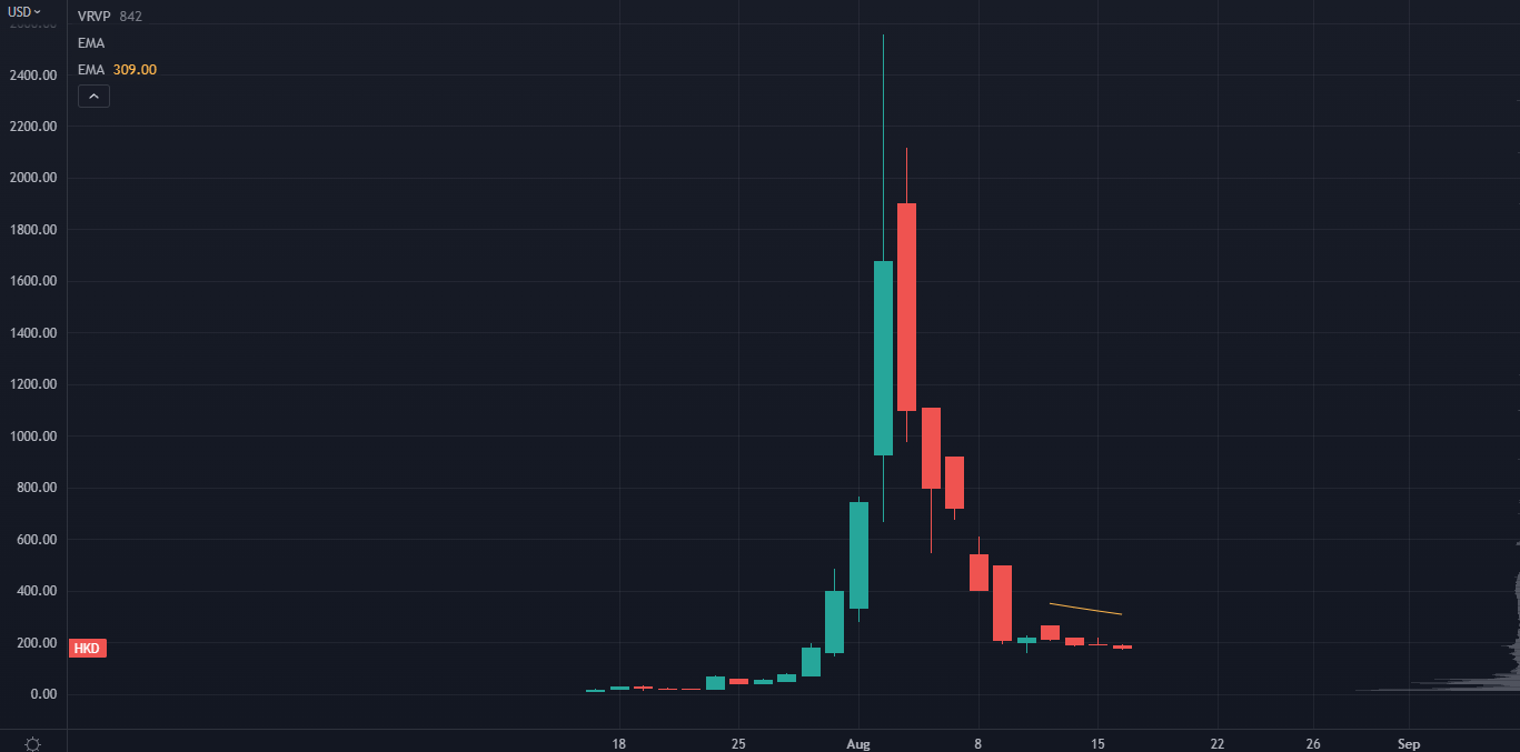 HKD Chart