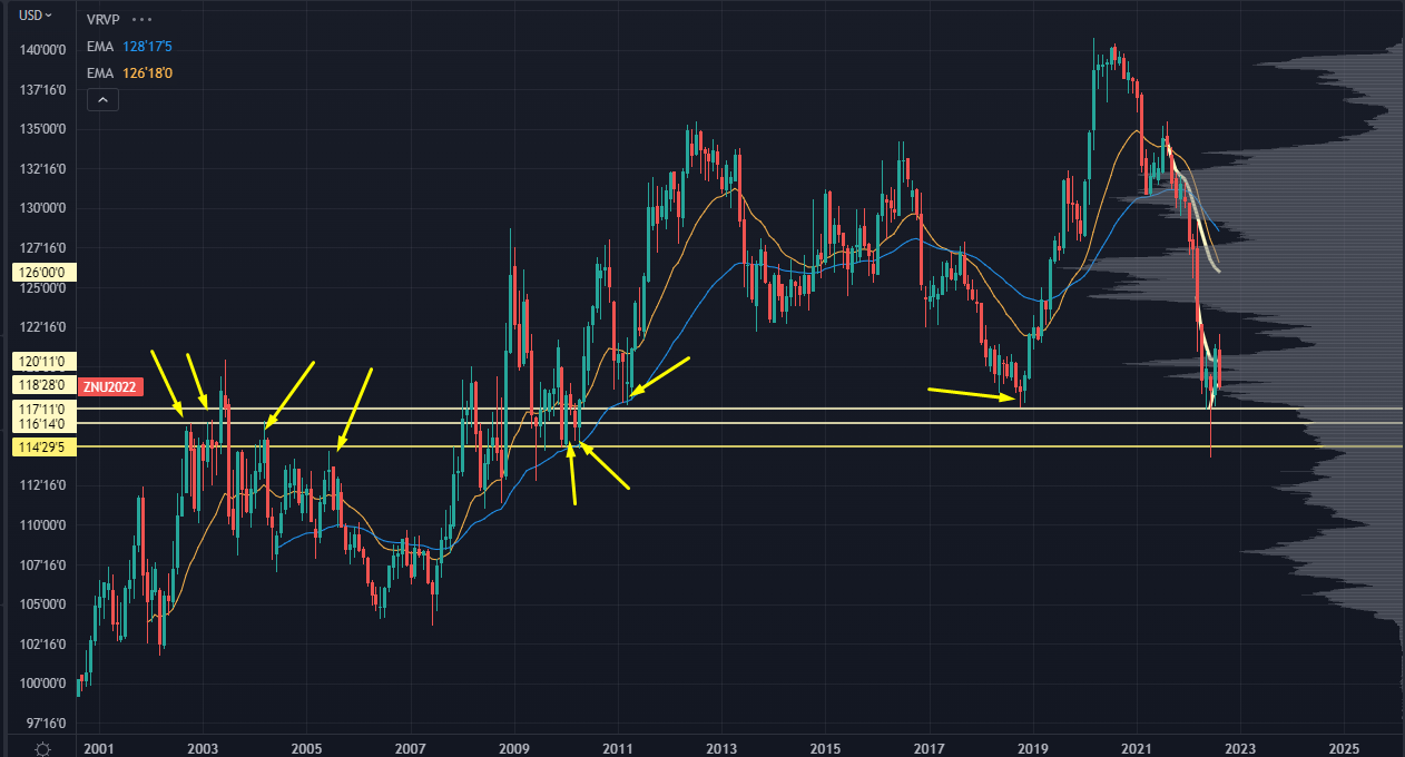 Bonds Downtrend Chart