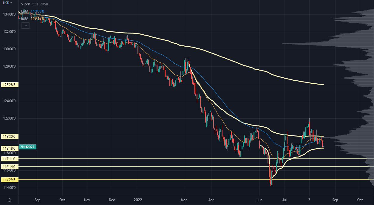 10-year futures chart