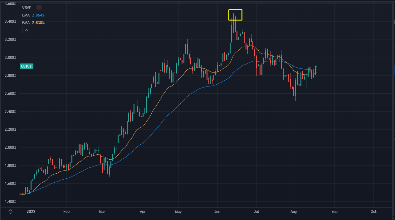 10-year treasury bonds chart